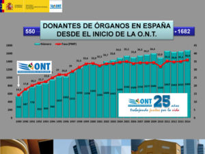 Evolución en los últimos años de los donantes de órganos en España.