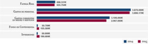 Comparativa de las partidas por capítulos de los años 2014 y 2015.