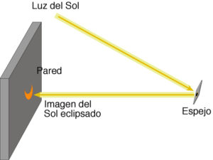 Cómo proyectar la luz solar en una pared con un espejo. / Foto: www.oan.es