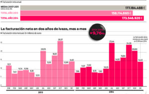 Facturación del sector de la música en vivo en 2014.