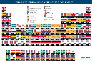 Tabla periódica por países. / http://geografiainfinita.com