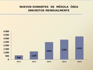 Estadística de donaciones.