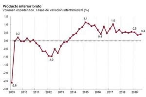 Gráfica de crecimiento de la economía española en el tercer trimestre de 2019.