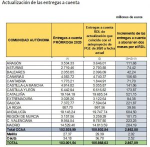 El primer pago de la actualización de las entregas a cuenta a las CCAA se realizará el lunes