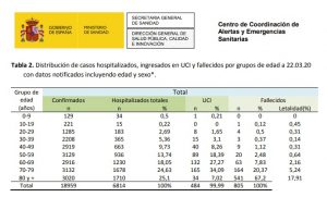 Los casos por coronavirus en España suben a 33.089