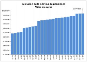 El gasto en pensiones de abril llega a 9.879,16 millones, un 2,93% más