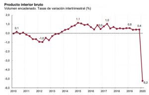 El PIB cae un 5,25 %, el mayor descenso de la serie histórica