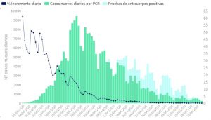 246 nuevos casos de covid-19 en España en el último día y 70 fallecidos