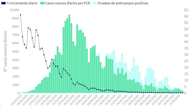 246 nuevos casos de covid-19 en España en el último día y 70 fallecidos