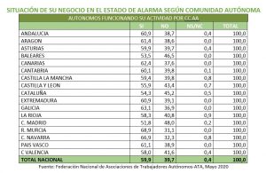 6 de cada 10 autónomos han vuelto a la actividad tras el parón del COVID