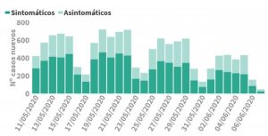 Solo 48 casos nuevos de coronavirus a nivel nacional en el último día