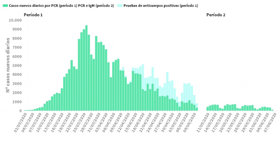 Detectan 102 nuevos casos de coronavirus en el último día en España