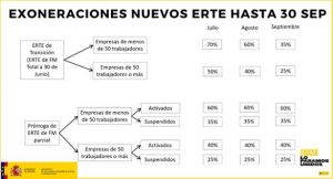 El Gobierno aprueba la prórroga de los ERTE y de las ayudas a autónomos