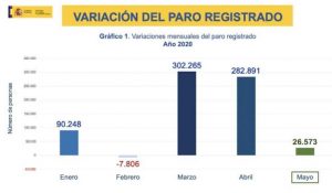 El paro en mayo sigue subiendo pero a mucho menor ritmo que en marzo y abril