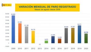 El paro desciende en ocho comunidades autónomas en agosto